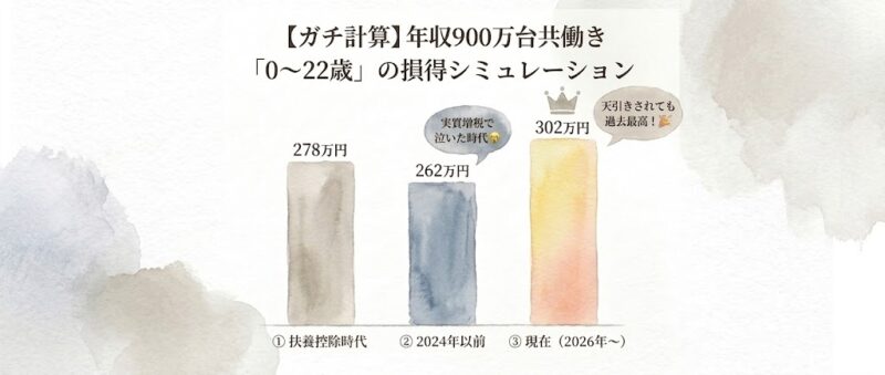 年収900万円台共働き「0～22歳」の損得シミュレーション